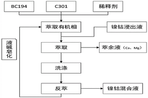 镍钴与钙镁分离的方法