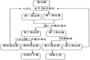 高冰镍分段浸出制备硫酸镍的方法
