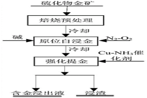 硫化物金矿原位自浸金的方法
