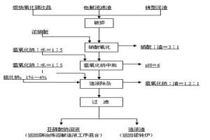 碲冶炼废渣直接制取亚碲酸钠溶液工艺研究