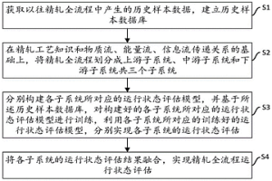 精轧全流程运行状态综合评估方法