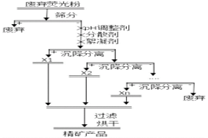 废弃荧光粉中稀土元素预富集的方法