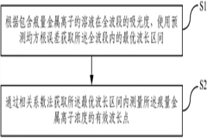 测量痕量金属离子浓度的方法和装置