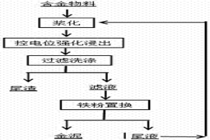 控电位强化浸金的方法及装置