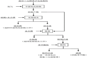 废旧三元锂离子电池粉料的处理方法