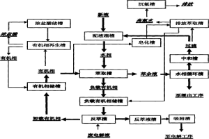 在电解锌生产中利用酸性萃取隔离氟氯的生产工艺