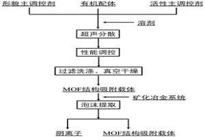 MOF结构吸附载体材料及其制备方法和在泡沫提取溶液体系中阴离子中的应用