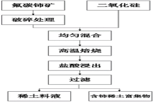 从氟碳铈矿中高效提取稀土的方法