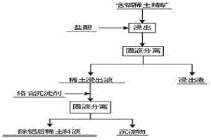 从稀土料液中络合沉淀除铝的方法