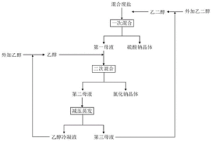 含硫酸钠与氯化钠的混合废盐的分离方法