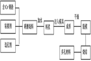 含Cr钢渣制备多孔保温材料的方法