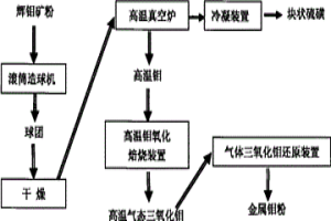 制备高纯超细金属钼粉的方法