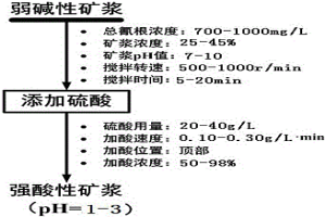 含低浓度氰根离子矿浆由碱入酸的调浆方法和系统