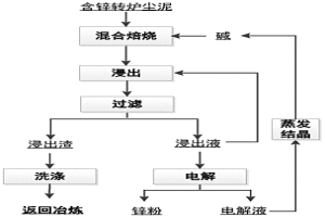 含锌转炉尘泥资源化利用的方法