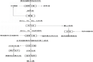 废旧镍钴锰酸锂电池正极材料的元素回收方法