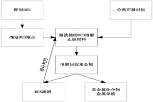 基于微波辅助低共熔溶剂的锂离子电池重金属回收方法