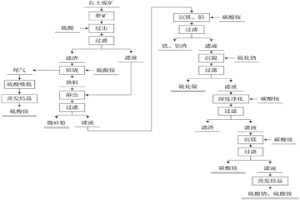 处理红土镍矿的方法