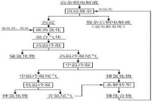 铜电解液沉淀脱杂及沉淀剂氯化再生的方法