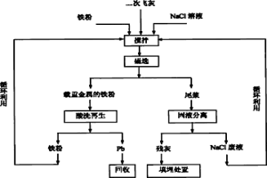 铁浆回收二次飞灰中铅的方法