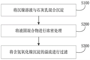 处理沉镍溶液的方法