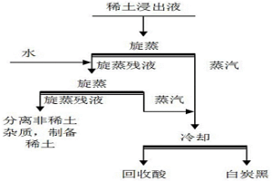 磷稀土化学精矿浸出液中回收酸和硅的方法