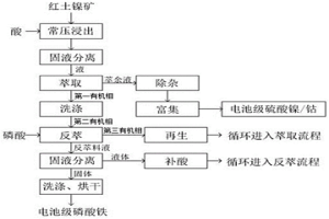 由红土镍矿提取制备电池级磷酸铁的方法