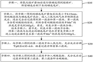 氧化锰矿的利用方法