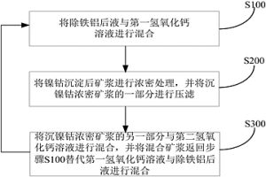 处理除铁铝后液的方法
