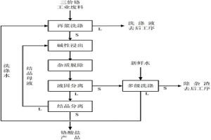 含铬废渣生产铬酸盐的方法