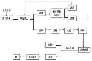 从含锌废渣中结晶分离锌、镉的方法
