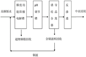 基于梯度功能阳极电解的高铜线路板废水处理方法