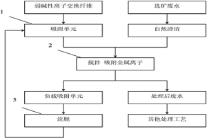 利用离子交换纤维去除选矿废水中有害金属离子的工艺