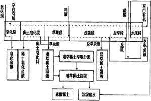 碳酸稀土沉淀废水回用到萃取分离工艺洗涤有机、配制反萃液和洗液方法