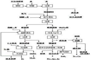 湿法分离回收卡尔多炉熔炼渣中有价金属的方法