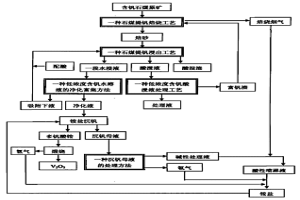 从石煤中提取V2O5的方法