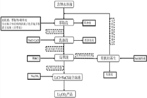 以非氟非铁离子液体作为共萃剂提取锂离子的方法