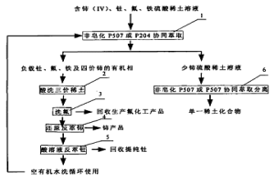 从硫酸稀土溶液中萃取分离四价铈、钍、氟及少铈三价稀土的工艺方法