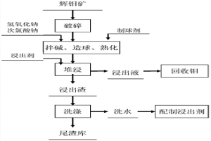 低品位辉钼矿的强化堆浸方法