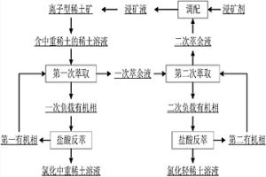 低浓度稀土溶液萃取回收稀土的方法