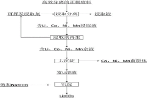 从锂离子电池正极废料中高效回收正极材料前驱体和碳酸锂的方法