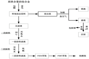 分段除铁制备高纯硫酸钴和回收锗的方法