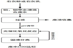 铜、钼萃余液混合废水去除COD的方法