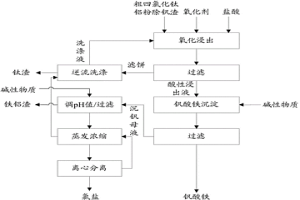 自粗四氯化钛铝粉除钒渣中制备钒酸铁的方法