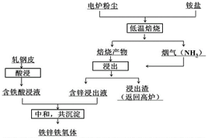 利用电炉粉尘和轧钢皮制备铁氧体的方法