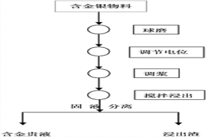 从矿石中提取金银的方法