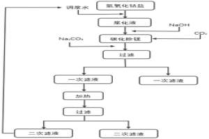 氢氧化钴盐高效洗杂方法