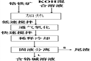 铬铁矿浸出提铬的方法