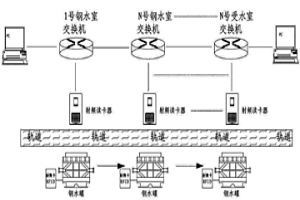 基于RFID技术的冶金钢水罐监测追踪系统及其实现方法
