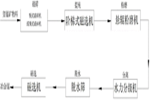 贫锰矿物料提取冶金锰的制备工艺