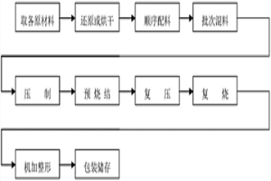 单轨车辆用粉末冶金滑板及其加工方法